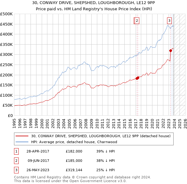 30, CONWAY DRIVE, SHEPSHED, LOUGHBOROUGH, LE12 9PP: Price paid vs HM Land Registry's House Price Index