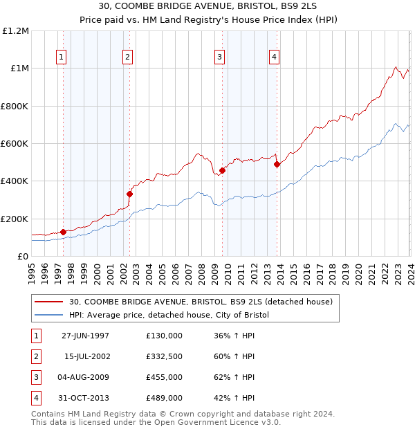 30, COOMBE BRIDGE AVENUE, BRISTOL, BS9 2LS: Price paid vs HM Land Registry's House Price Index