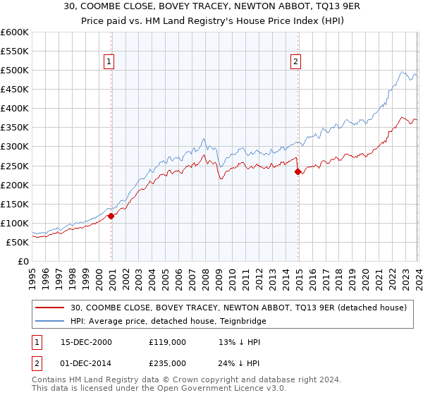30, COOMBE CLOSE, BOVEY TRACEY, NEWTON ABBOT, TQ13 9ER: Price paid vs HM Land Registry's House Price Index