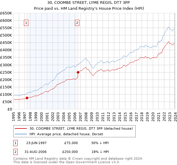 30, COOMBE STREET, LYME REGIS, DT7 3PP: Price paid vs HM Land Registry's House Price Index