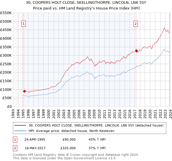 30, COOPERS HOLT CLOSE, SKELLINGTHORPE, LINCOLN, LN6 5SY: Price paid vs HM Land Registry's House Price Index