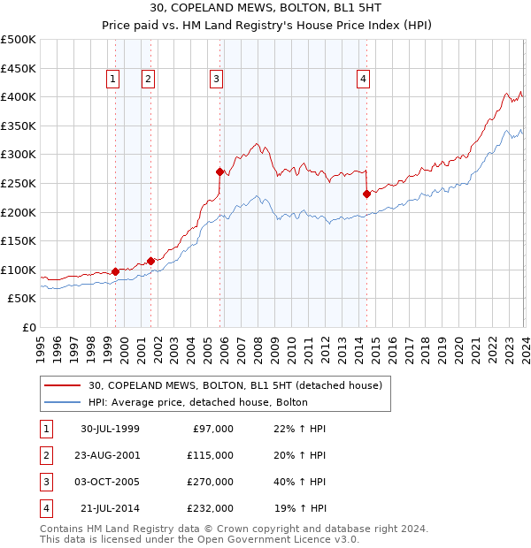 30, COPELAND MEWS, BOLTON, BL1 5HT: Price paid vs HM Land Registry's House Price Index