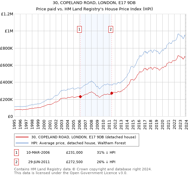 30, COPELAND ROAD, LONDON, E17 9DB: Price paid vs HM Land Registry's House Price Index