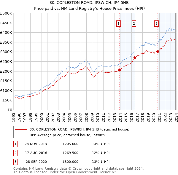 30, COPLESTON ROAD, IPSWICH, IP4 5HB: Price paid vs HM Land Registry's House Price Index
