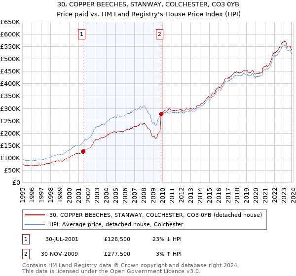 30, COPPER BEECHES, STANWAY, COLCHESTER, CO3 0YB: Price paid vs HM Land Registry's House Price Index