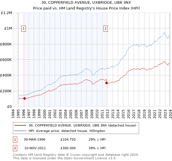 30, COPPERFIELD AVENUE, UXBRIDGE, UB8 3NX: Price paid vs HM Land Registry's House Price Index