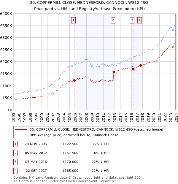 30, COPPERMILL CLOSE, HEDNESFORD, CANNOCK, WS12 4SQ: Price paid vs HM Land Registry's House Price Index