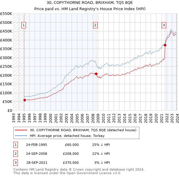 30, COPYTHORNE ROAD, BRIXHAM, TQ5 8QE: Price paid vs HM Land Registry's House Price Index
