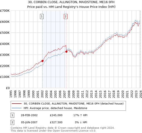 30, CORBEN CLOSE, ALLINGTON, MAIDSTONE, ME16 0FH: Price paid vs HM Land Registry's House Price Index