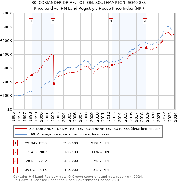 30, CORIANDER DRIVE, TOTTON, SOUTHAMPTON, SO40 8FS: Price paid vs HM Land Registry's House Price Index