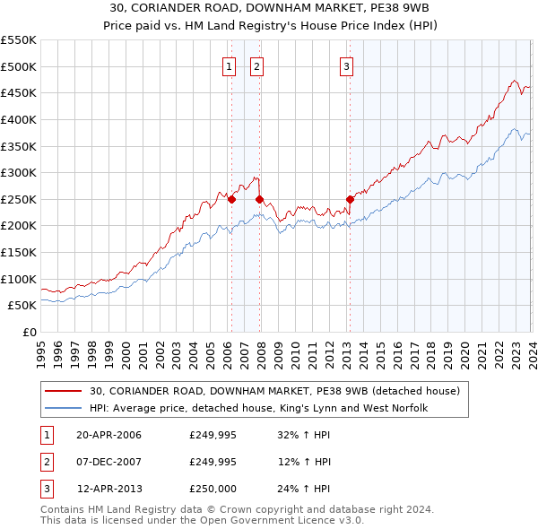 30, CORIANDER ROAD, DOWNHAM MARKET, PE38 9WB: Price paid vs HM Land Registry's House Price Index