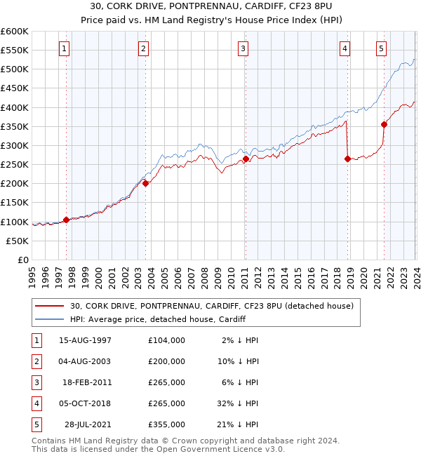 30, CORK DRIVE, PONTPRENNAU, CARDIFF, CF23 8PU: Price paid vs HM Land Registry's House Price Index