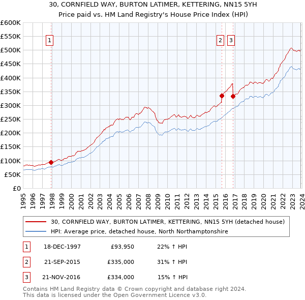 30, CORNFIELD WAY, BURTON LATIMER, KETTERING, NN15 5YH: Price paid vs HM Land Registry's House Price Index