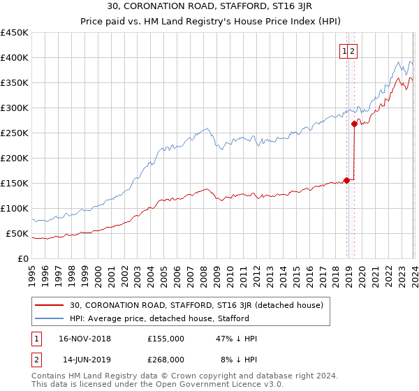 30, CORONATION ROAD, STAFFORD, ST16 3JR: Price paid vs HM Land Registry's House Price Index