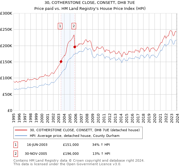 30, COTHERSTONE CLOSE, CONSETT, DH8 7UE: Price paid vs HM Land Registry's House Price Index