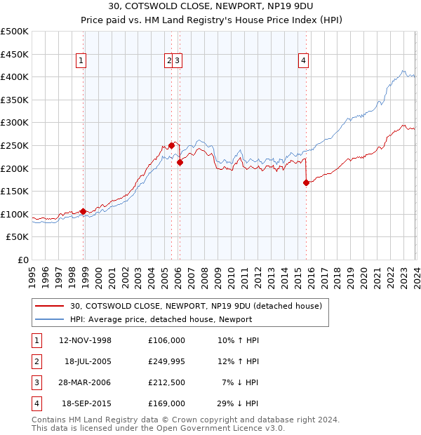 30, COTSWOLD CLOSE, NEWPORT, NP19 9DU: Price paid vs HM Land Registry's House Price Index