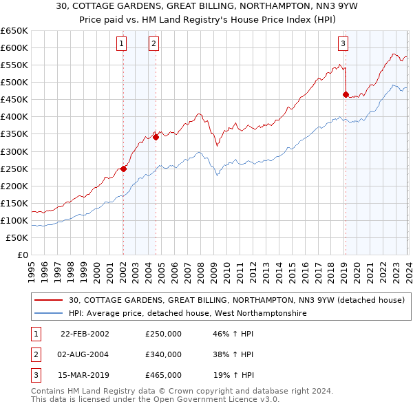 30, COTTAGE GARDENS, GREAT BILLING, NORTHAMPTON, NN3 9YW: Price paid vs HM Land Registry's House Price Index
