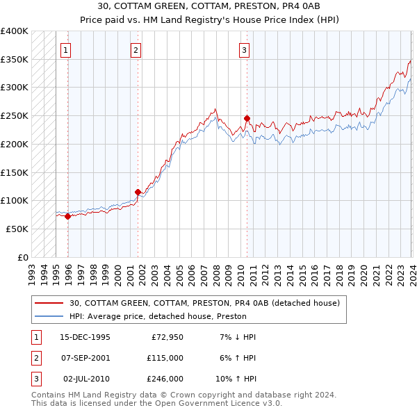 30, COTTAM GREEN, COTTAM, PRESTON, PR4 0AB: Price paid vs HM Land Registry's House Price Index