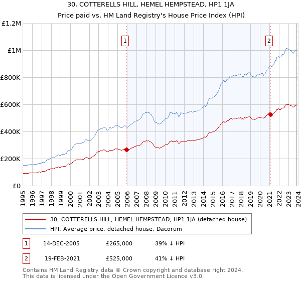 30, COTTERELLS HILL, HEMEL HEMPSTEAD, HP1 1JA: Price paid vs HM Land Registry's House Price Index