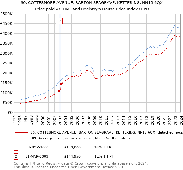 30, COTTESMORE AVENUE, BARTON SEAGRAVE, KETTERING, NN15 6QX: Price paid vs HM Land Registry's House Price Index