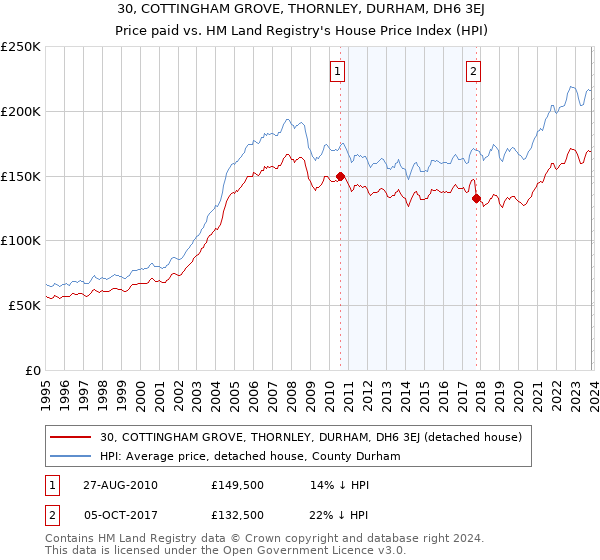 30, COTTINGHAM GROVE, THORNLEY, DURHAM, DH6 3EJ: Price paid vs HM Land Registry's House Price Index