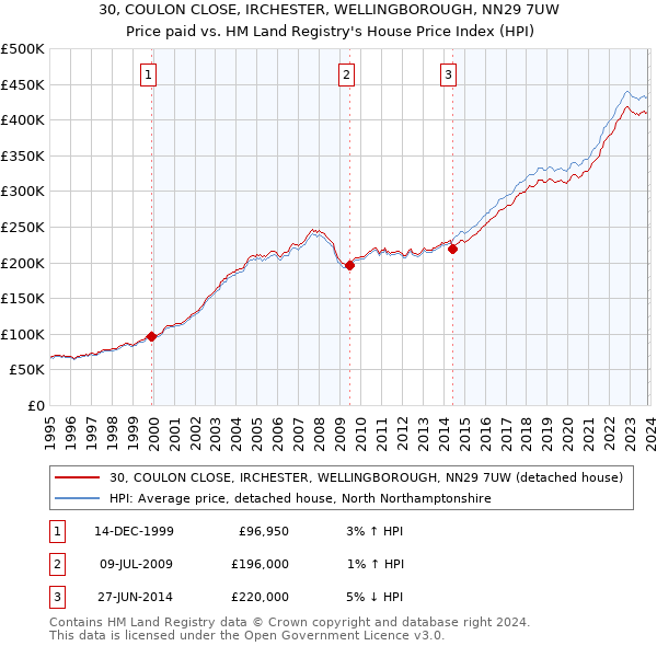 30, COULON CLOSE, IRCHESTER, WELLINGBOROUGH, NN29 7UW: Price paid vs HM Land Registry's House Price Index