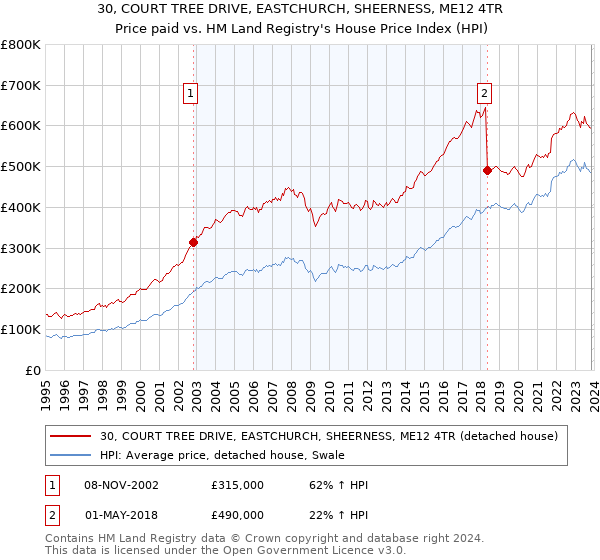 30, COURT TREE DRIVE, EASTCHURCH, SHEERNESS, ME12 4TR: Price paid vs HM Land Registry's House Price Index