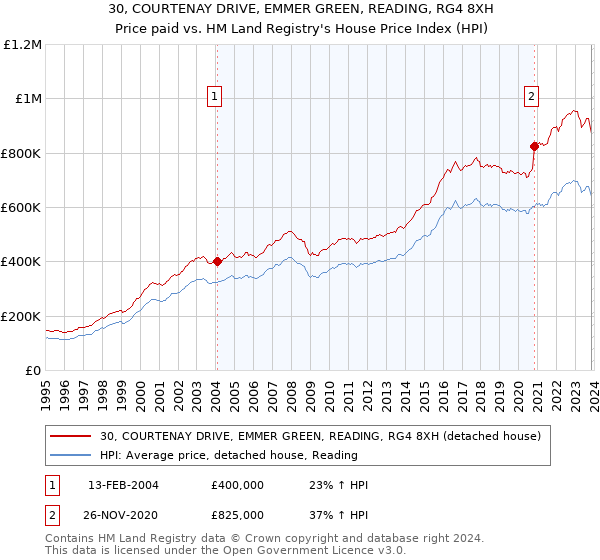 30, COURTENAY DRIVE, EMMER GREEN, READING, RG4 8XH: Price paid vs HM Land Registry's House Price Index