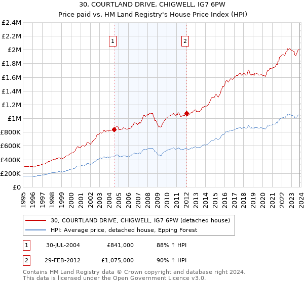 30, COURTLAND DRIVE, CHIGWELL, IG7 6PW: Price paid vs HM Land Registry's House Price Index