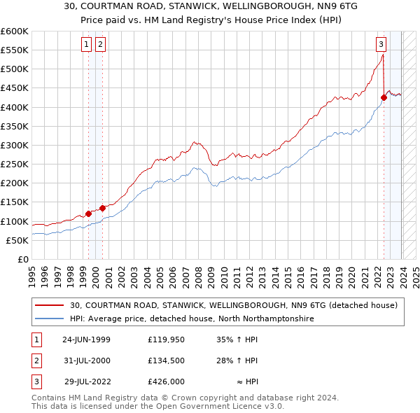 30, COURTMAN ROAD, STANWICK, WELLINGBOROUGH, NN9 6TG: Price paid vs HM Land Registry's House Price Index