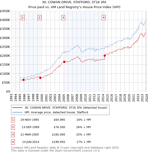 30, COWAN DRIVE, STAFFORD, ST16 3FA: Price paid vs HM Land Registry's House Price Index