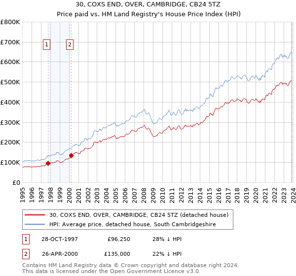 30, COXS END, OVER, CAMBRIDGE, CB24 5TZ: Price paid vs HM Land Registry's House Price Index