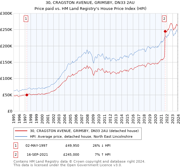 30, CRAGSTON AVENUE, GRIMSBY, DN33 2AU: Price paid vs HM Land Registry's House Price Index