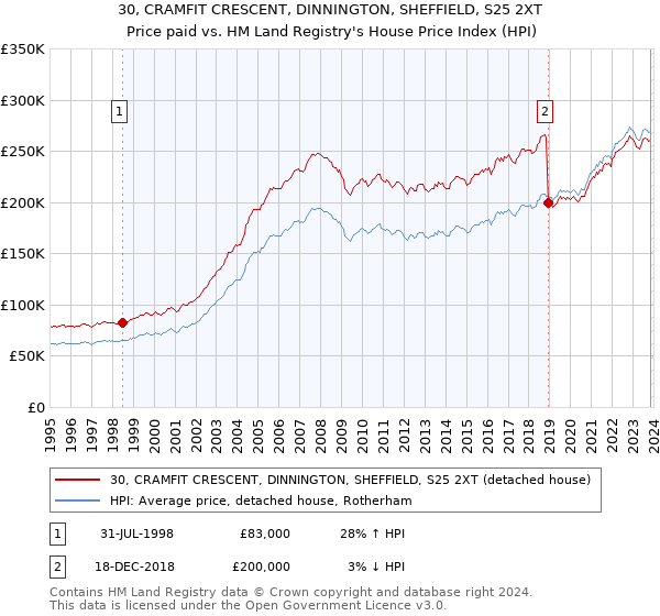30, CRAMFIT CRESCENT, DINNINGTON, SHEFFIELD, S25 2XT: Price paid vs HM Land Registry's House Price Index