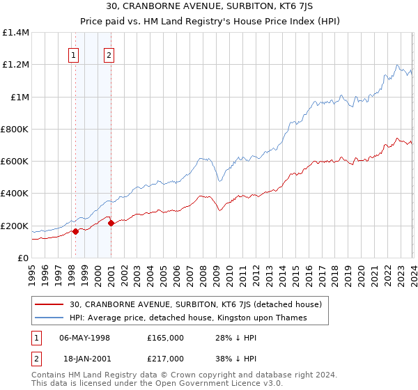 30, CRANBORNE AVENUE, SURBITON, KT6 7JS: Price paid vs HM Land Registry's House Price Index