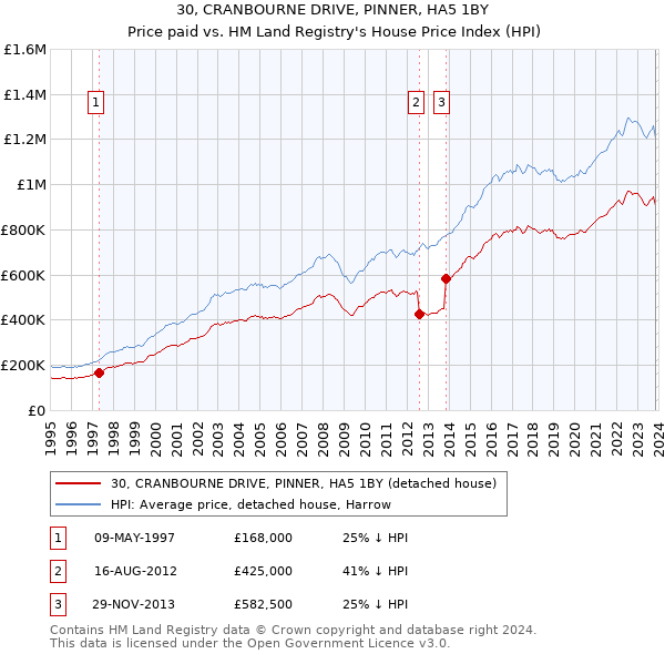 30, CRANBOURNE DRIVE, PINNER, HA5 1BY: Price paid vs HM Land Registry's House Price Index