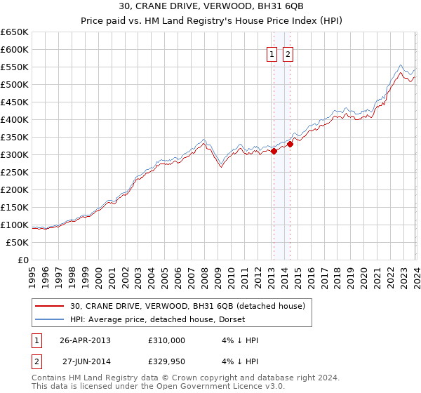 30, CRANE DRIVE, VERWOOD, BH31 6QB: Price paid vs HM Land Registry's House Price Index