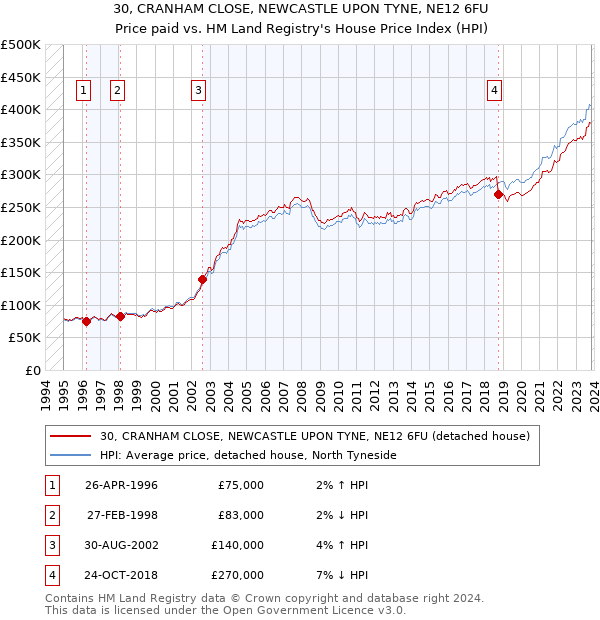 30, CRANHAM CLOSE, NEWCASTLE UPON TYNE, NE12 6FU: Price paid vs HM Land Registry's House Price Index