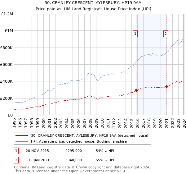 30, CRANLEY CRESCENT, AYLESBURY, HP19 9AA: Price paid vs HM Land Registry's House Price Index