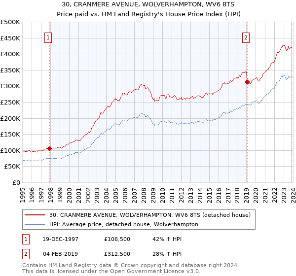 30, CRANMERE AVENUE, WOLVERHAMPTON, WV6 8TS: Price paid vs HM Land Registry's House Price Index