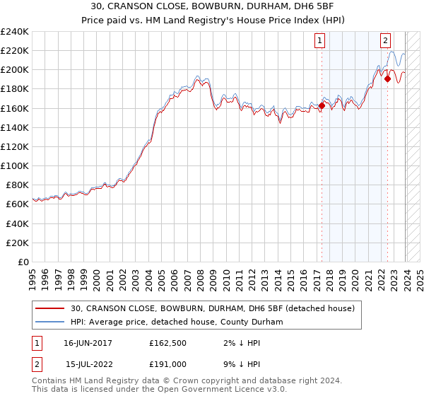 30, CRANSON CLOSE, BOWBURN, DURHAM, DH6 5BF: Price paid vs HM Land Registry's House Price Index