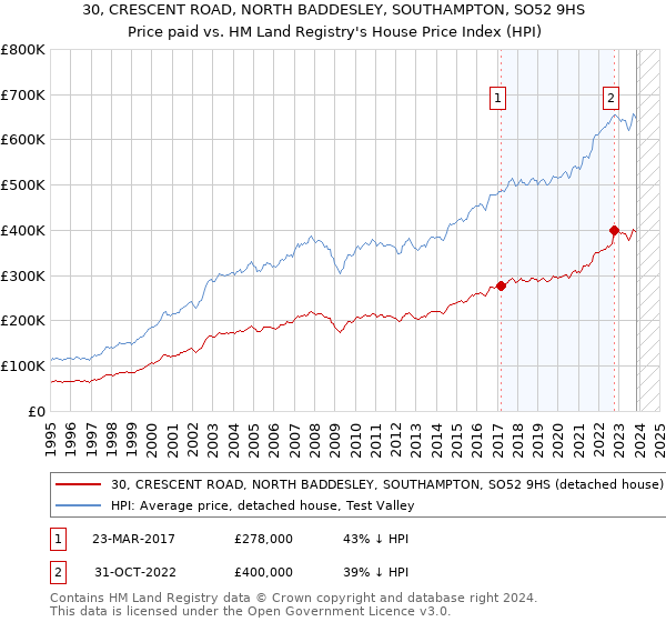 30, CRESCENT ROAD, NORTH BADDESLEY, SOUTHAMPTON, SO52 9HS: Price paid vs HM Land Registry's House Price Index