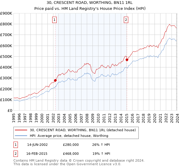 30, CRESCENT ROAD, WORTHING, BN11 1RL: Price paid vs HM Land Registry's House Price Index
