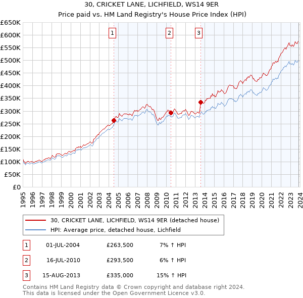30, CRICKET LANE, LICHFIELD, WS14 9ER: Price paid vs HM Land Registry's House Price Index