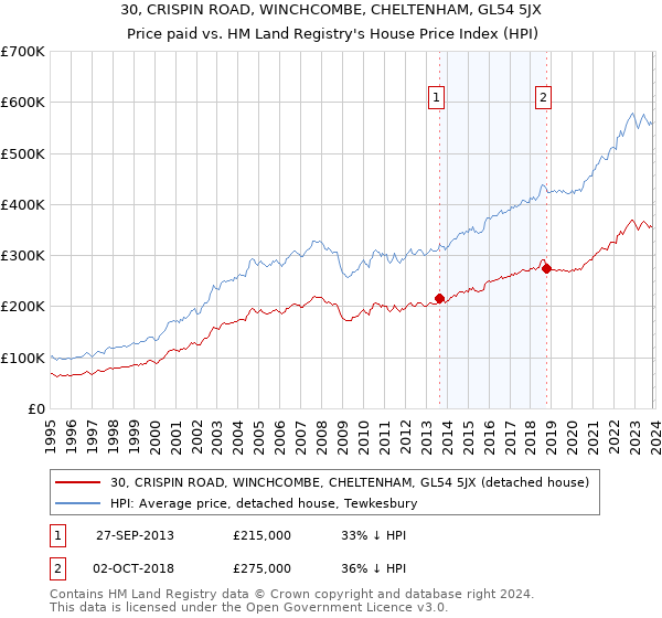30, CRISPIN ROAD, WINCHCOMBE, CHELTENHAM, GL54 5JX: Price paid vs HM Land Registry's House Price Index