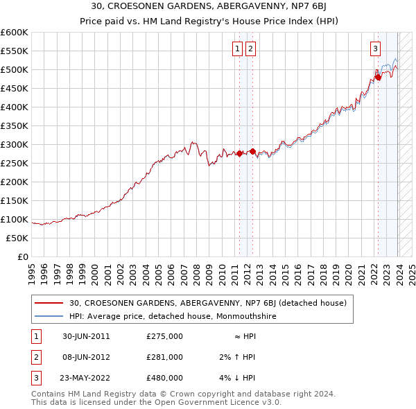 30, CROESONEN GARDENS, ABERGAVENNY, NP7 6BJ: Price paid vs HM Land Registry's House Price Index