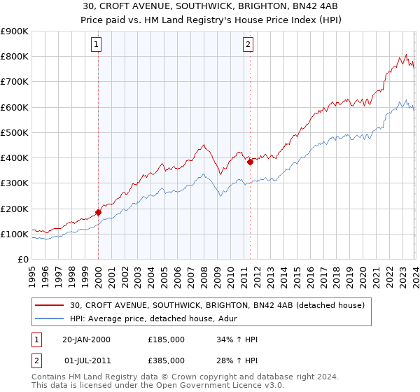 30, CROFT AVENUE, SOUTHWICK, BRIGHTON, BN42 4AB: Price paid vs HM Land Registry's House Price Index
