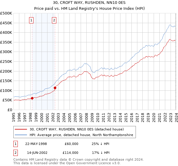 30, CROFT WAY, RUSHDEN, NN10 0ES: Price paid vs HM Land Registry's House Price Index