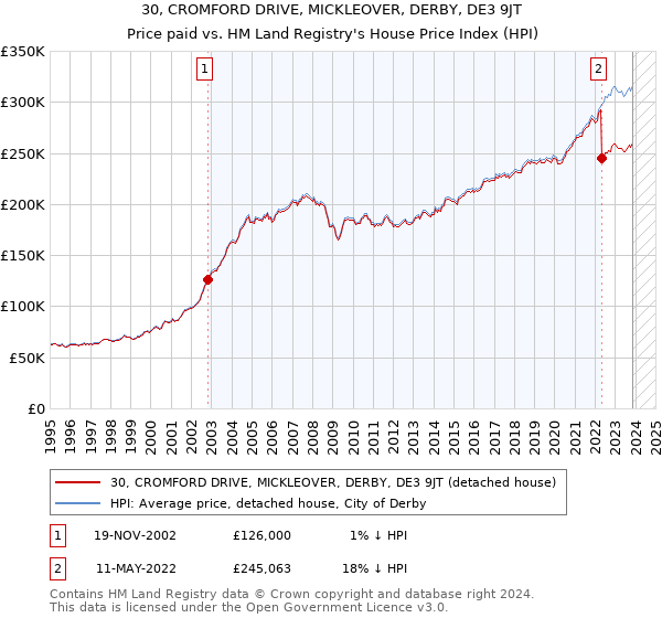30, CROMFORD DRIVE, MICKLEOVER, DERBY, DE3 9JT: Price paid vs HM Land Registry's House Price Index