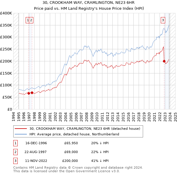 30, CROOKHAM WAY, CRAMLINGTON, NE23 6HR: Price paid vs HM Land Registry's House Price Index